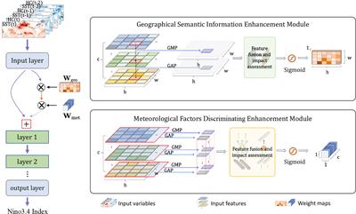 A residual network with geographical and meteorological attention for multi-year ENSO forecasts